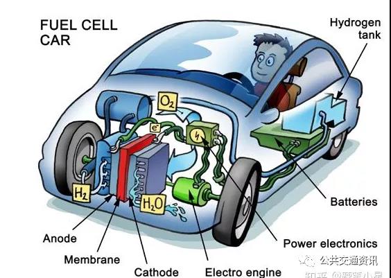 燃料电池公交车的基本原理及技术特征(图6)