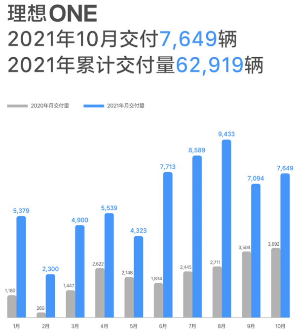 10月新势力销量放榜：蔚来大跌六成(图4)
