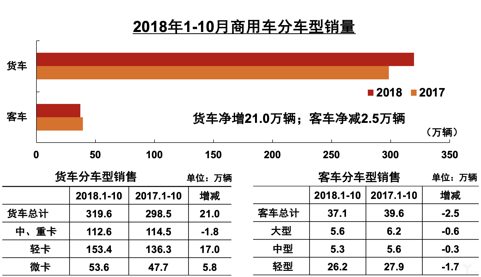 2018年1-10月商用车分车型销量 2018年1-10月商用车分车型销量