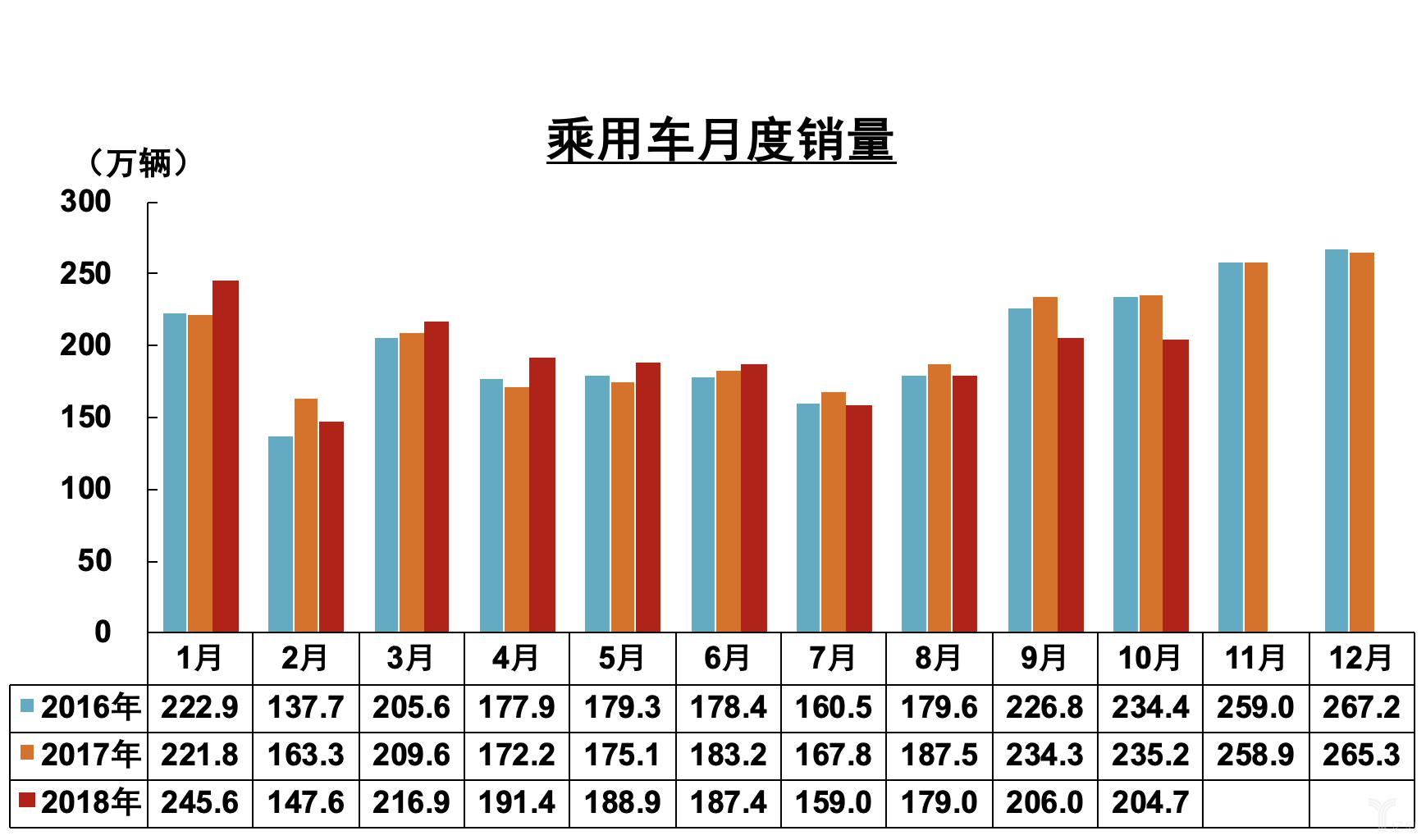 乘用车月度销量 乘用车月度销量