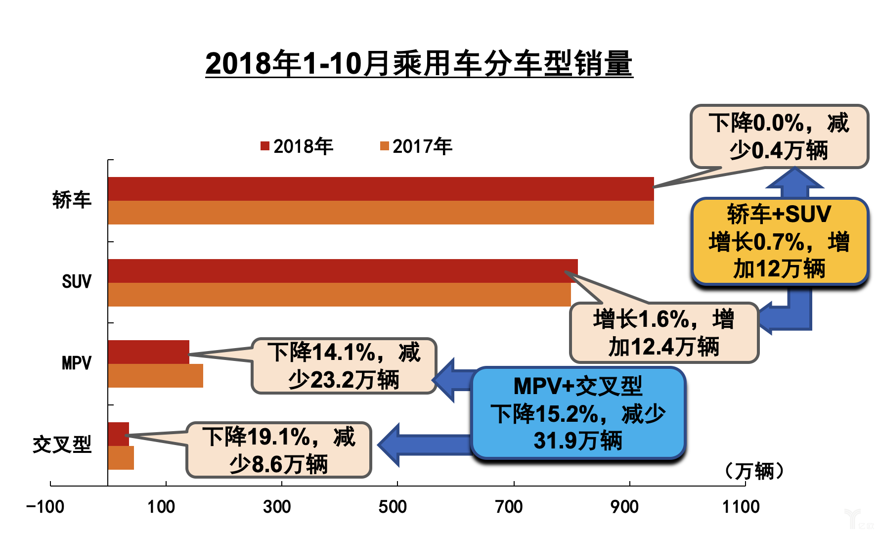2018年1-10月乘用车分车型销量 2018年1-10月乘用车分车型销量