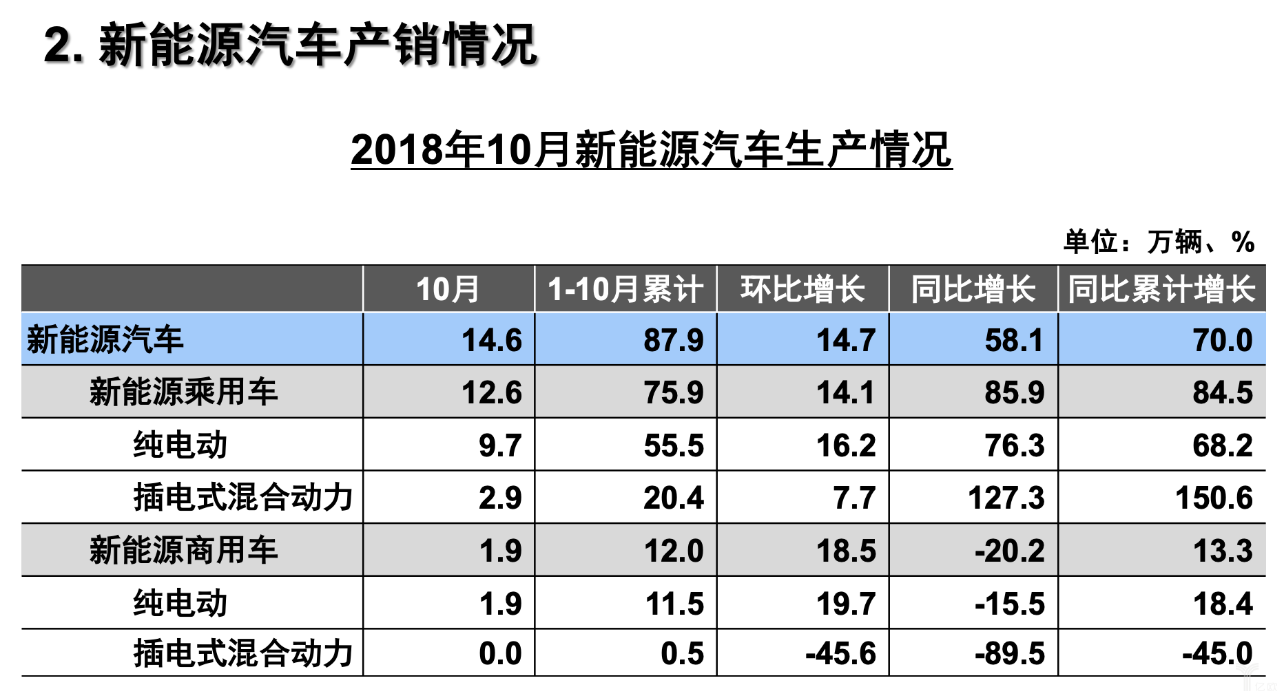 2018年10月新能源生产情况 2018年10月新能源生产情况