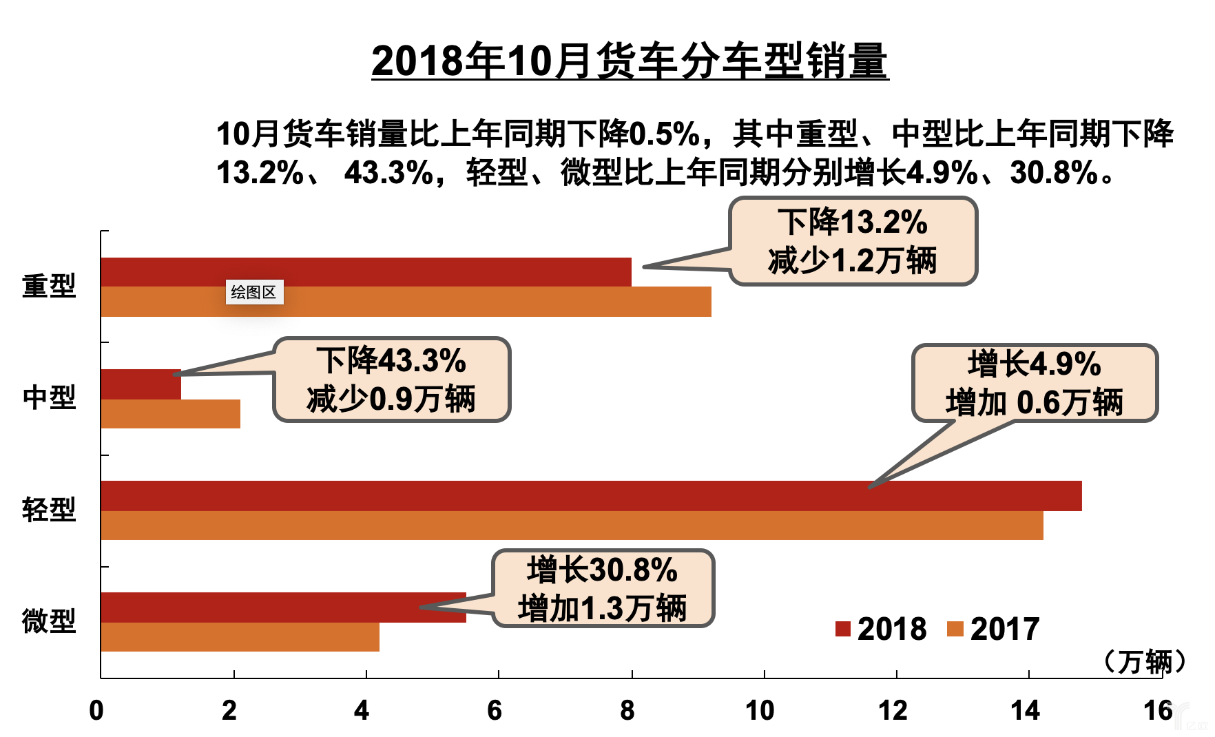 货车分车型销量 货车分车型销量