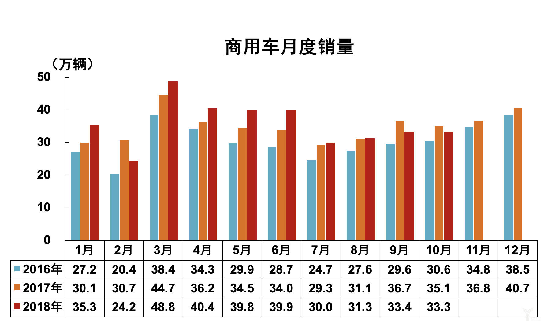 商用车月度销量 商用车月度销量