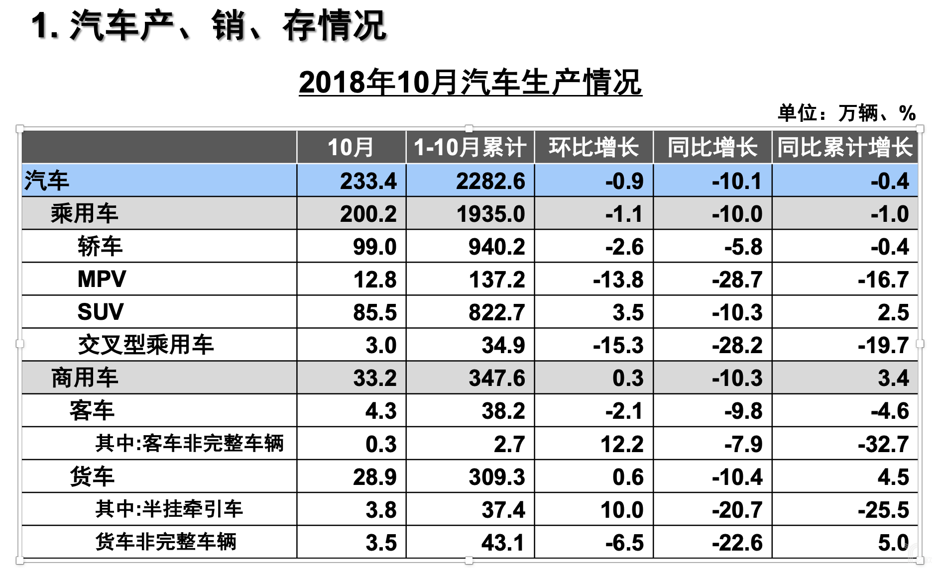 2018年10月汽车生产情况 2018年10月汽车生产情况