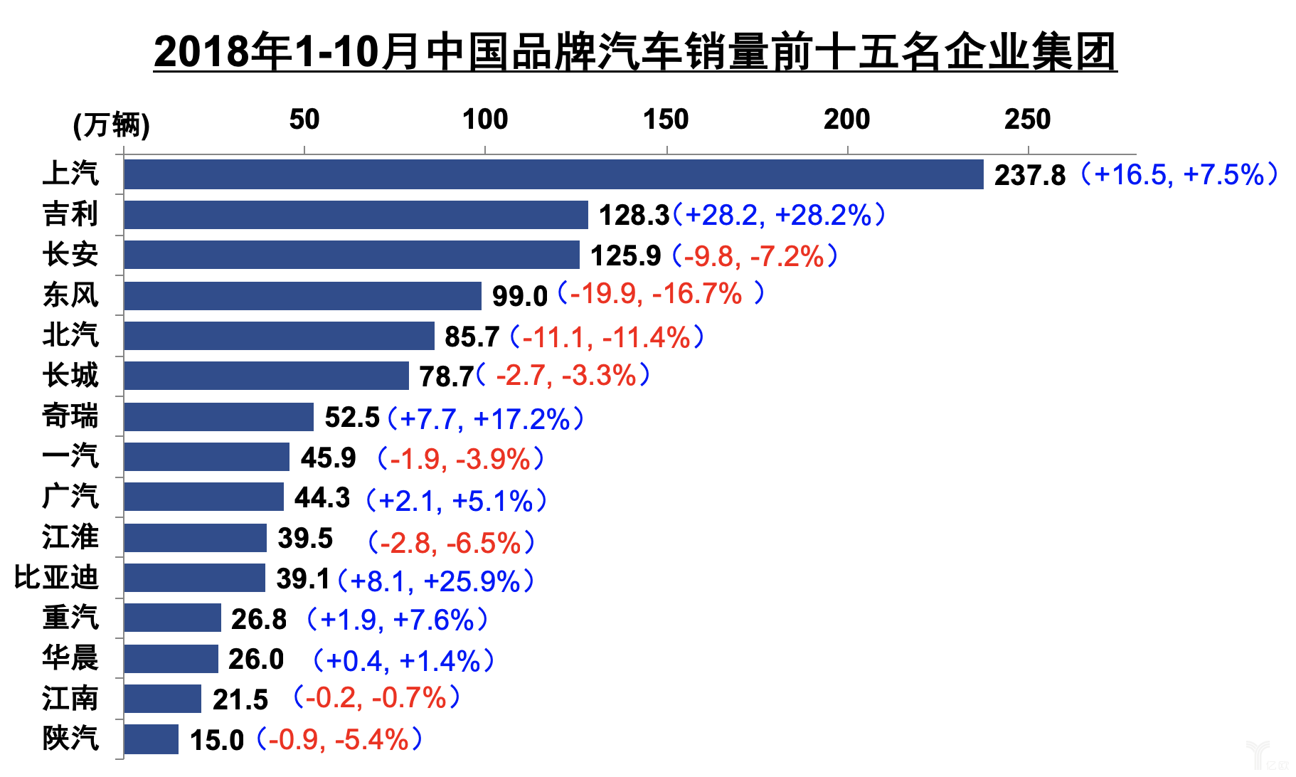 2018年1-10月品牌汽车销量前15名企业集团 2018年1-10月品牌汽车销量前15名企业集团