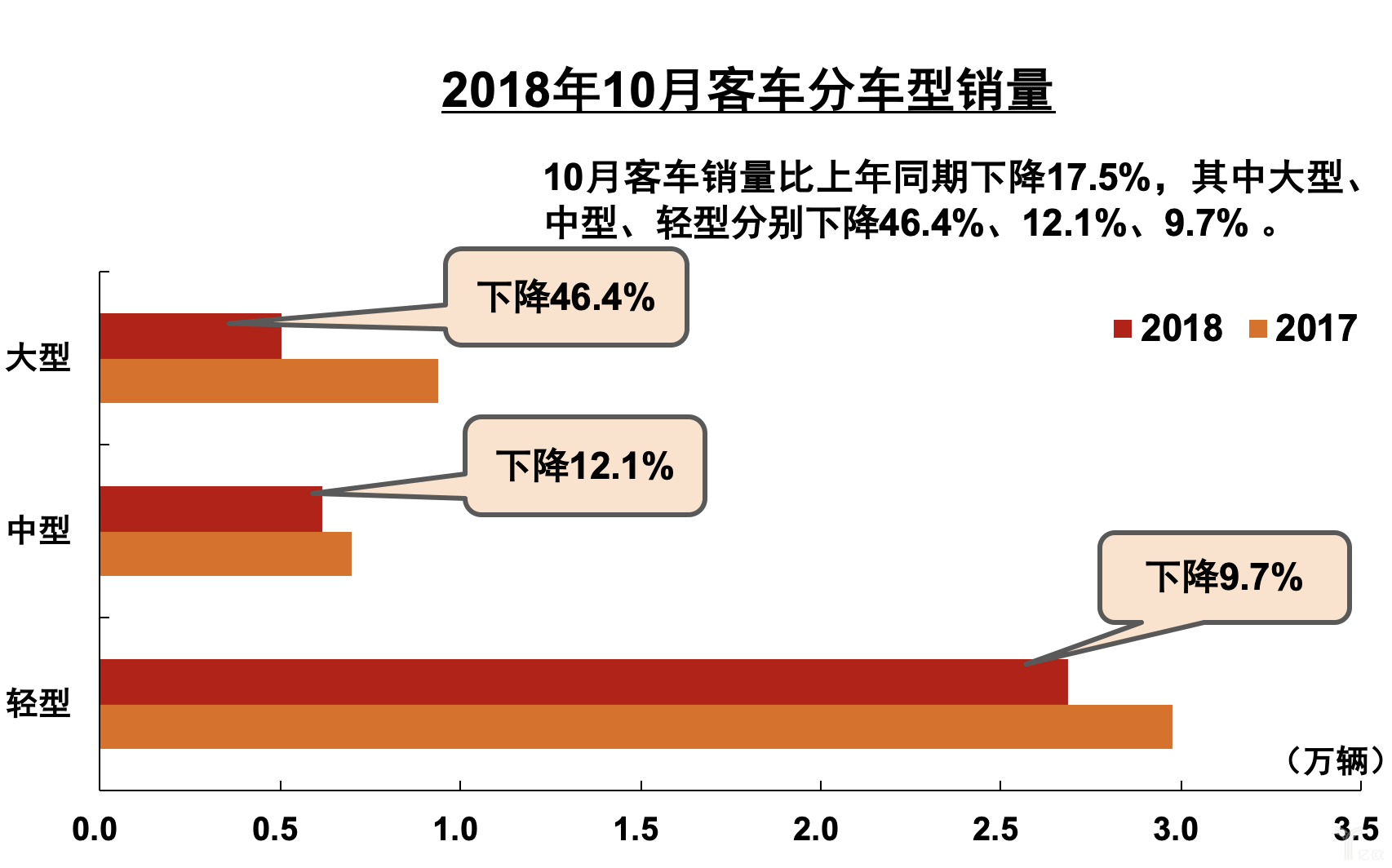 2018年10月客车分车型销量 2018年10月客车分车型销量