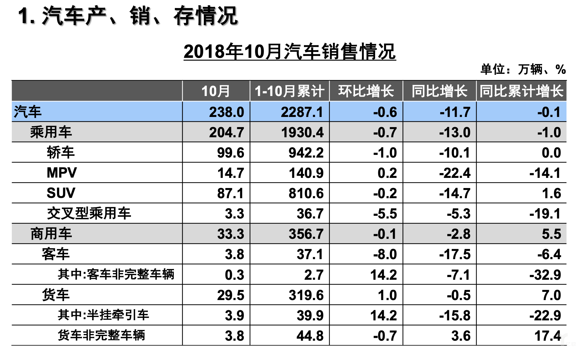 2018年10月汽车销售情况 2018年10月汽车销售情况