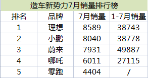 造车新势力7月销量公布！ 蔚来垫底(图1)