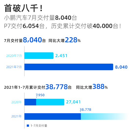 造车新势力7月销量公布！ 蔚来垫底(图3)