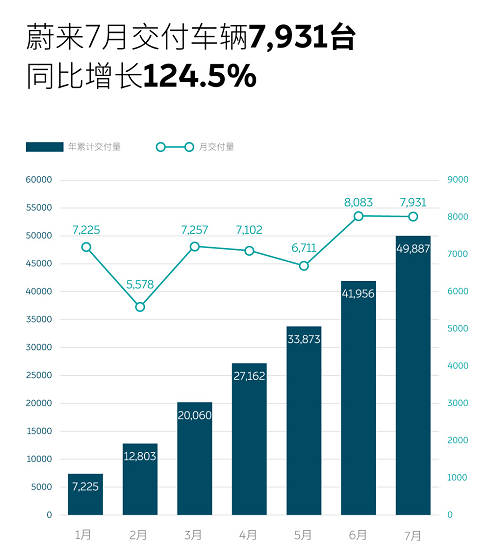 造车新势力7月销量公布！ 蔚来垫底(图4)