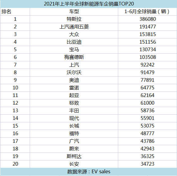 2021上半年全球电动汽车销量Top20(图2)