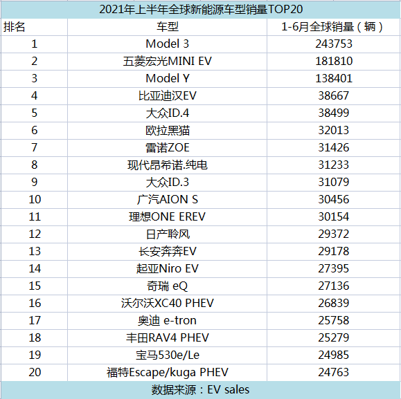2021上半年全球电动汽车销量Top20(图1)