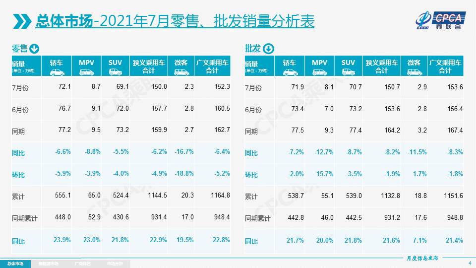 7月乘用车产销同比走低 新能源汽车强势增长(图2) 7月乘用车产销同比走低 新能源汽车强势增长(图2)