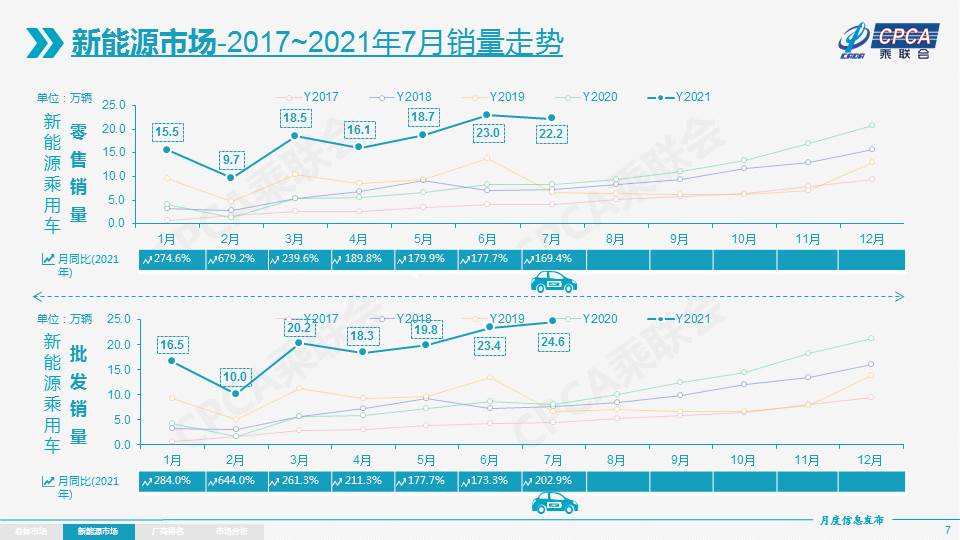 7月乘用车产销同比走低 新能源汽车强势增长(图3) 7月乘用车产销同比走低 新能源汽车强势增长(图3)