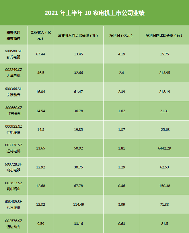 财报解读|10家电机上市公司半年报一览：上半年业绩发展势头较好(图1)