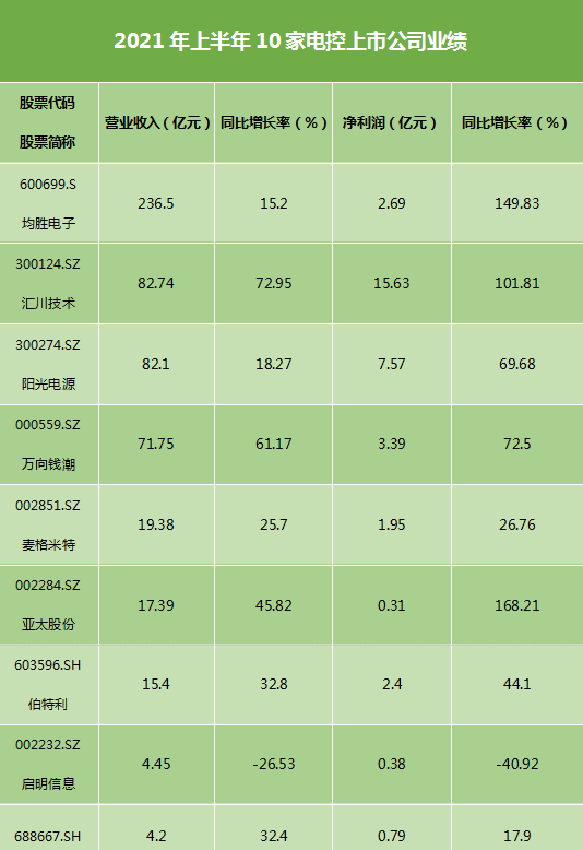 财报解读|10家电控上市公司半年报一览：上半年业绩总体向好(图1)