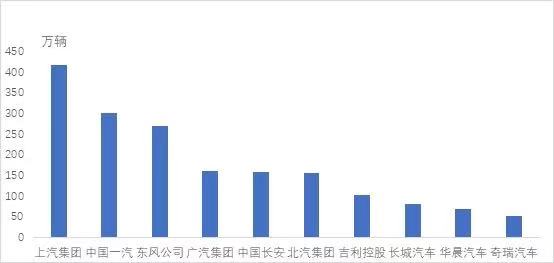 中汽协：1-10月汽车生产企业销量上汽、一汽、东风位居前三(图1)