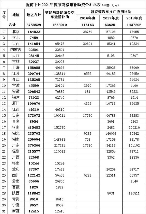 补贴大增——财政部公布2021年新能源车补贴预算 (图1) 补贴大增——财政部公布2021年新能源车补贴预算 (图1)