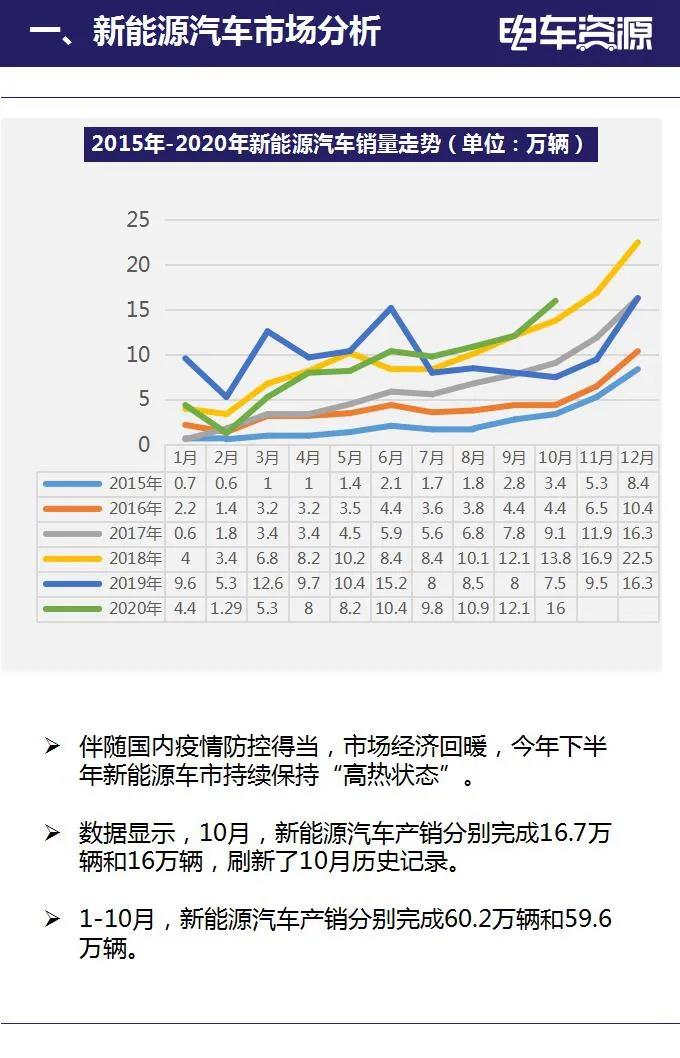 2020年10月新能源汽车全产业链数据简报(图2)