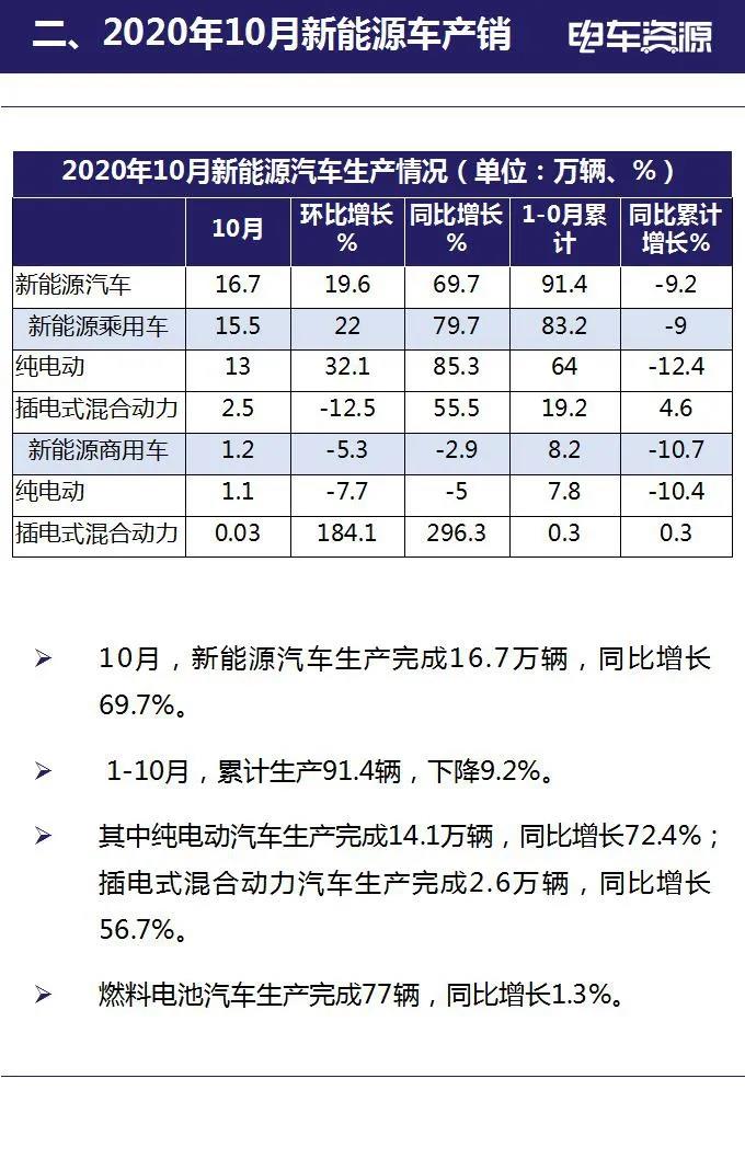 2020年10月新能源汽车全产业链数据简报(图3)