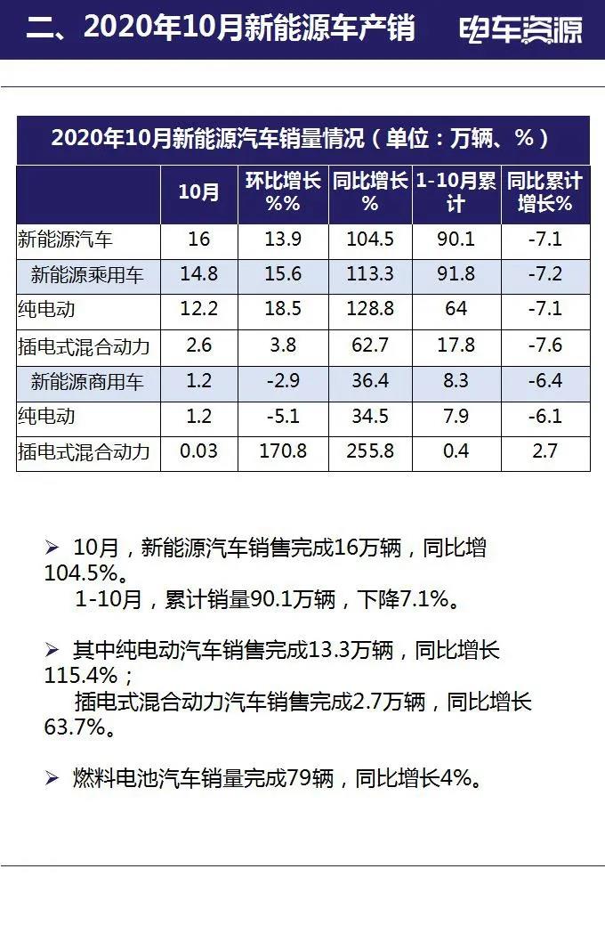 2020年10月新能源汽车全产业链数据简报(图4)