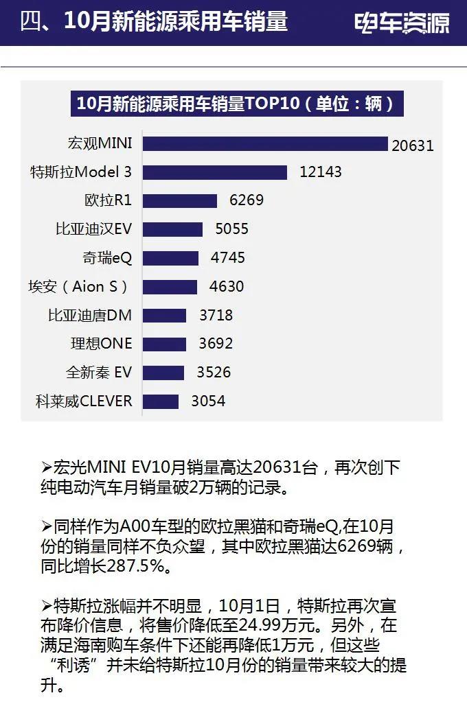 2020年10月新能源汽车全产业链数据简报(图6)