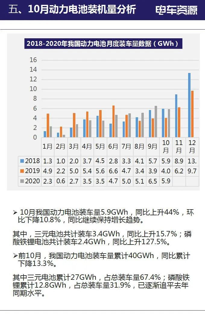 2020年10月新能源汽车全产业链数据简报(图8)