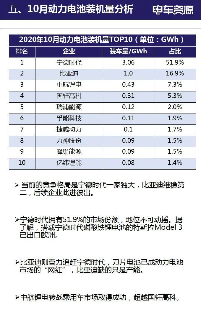 2020年10月新能源汽车全产业链数据简报(图9)