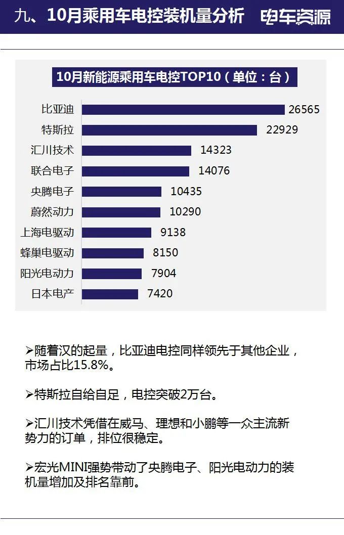 2020年10月新能源汽车全产业链数据简报(图18)