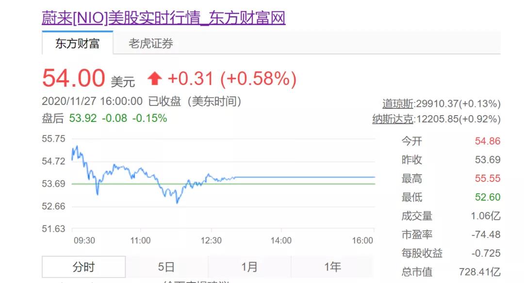 “干掉”比亚迪,蔚来身价734.11亿成中国市值最高车企 新能源成车市未来!(图2) “干掉”比亚迪,蔚来身价734.11亿成中国市值最高车企 新能源成车市未来!(图2)