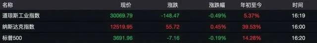 一夜暴增2600亿,特斯拉疯了!市值达3.9万亿,已超过3个丰田(图1) 一夜暴增2600亿,特斯拉疯了!市值达3.9万亿,已超过3个丰田(图1)
