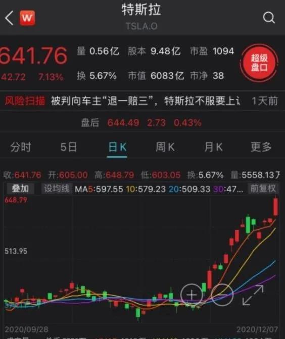 一夜暴增2600亿,特斯拉疯了!市值达3.9万亿,已超过3个丰田(图2) 一夜暴增2600亿,特斯拉疯了!市值达3.9万亿,已超过3个丰田(图2)