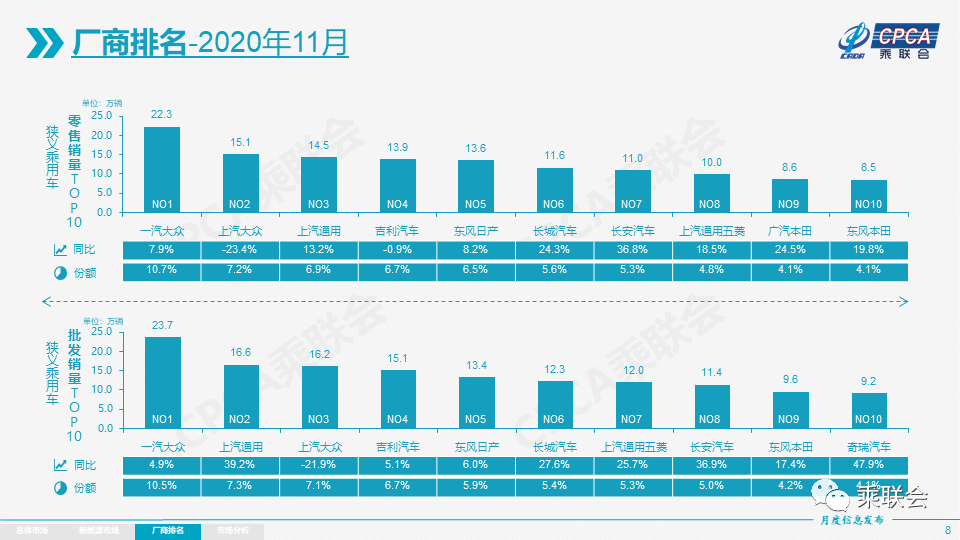 2020年11月份全国乘用车市场分析(图8)