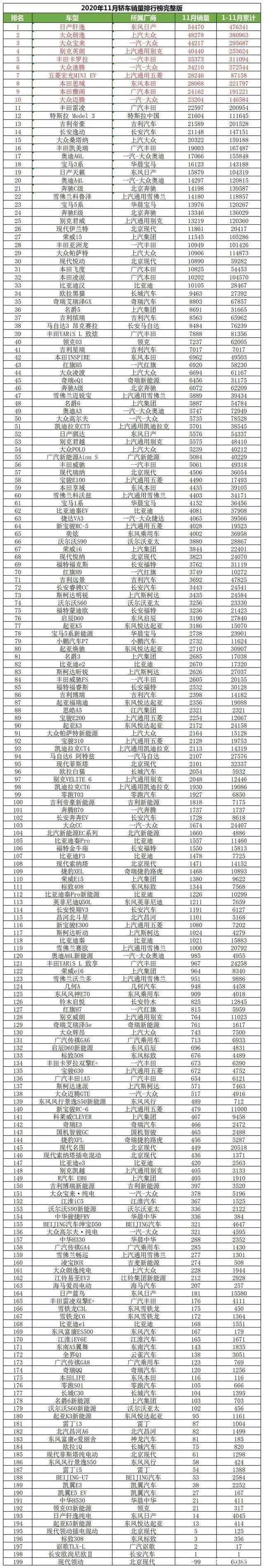 2020年11月汽车完整销量出炉,别克昂科威重回销量榜前十(图2) 2020年11月汽车完整销量出炉,别克昂科威重回销量榜前十(图2)