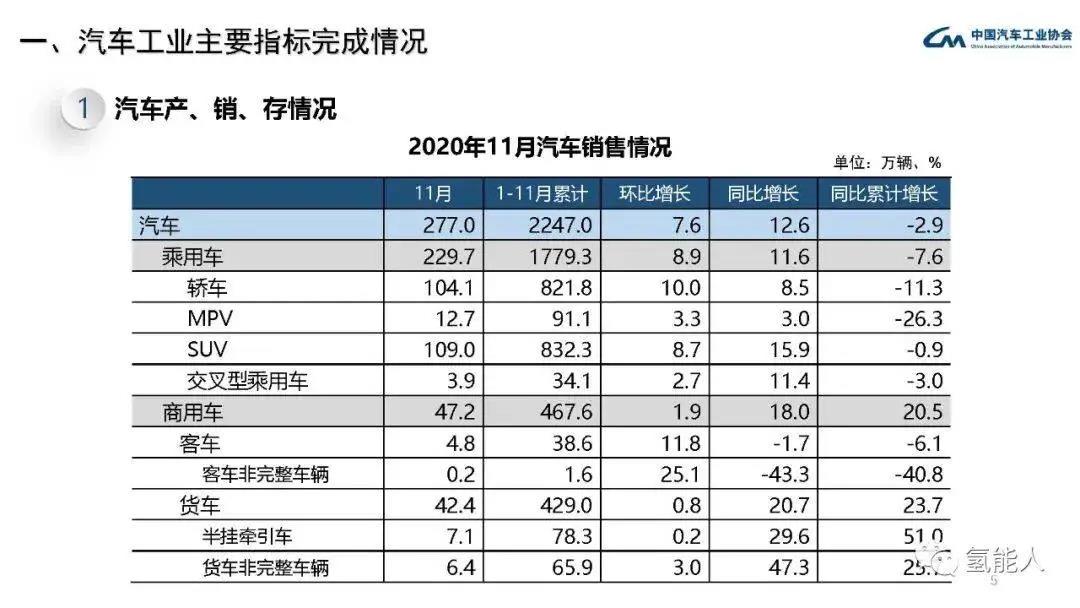 中汽协：2020年11月汽车工业经济运行情况(图5)