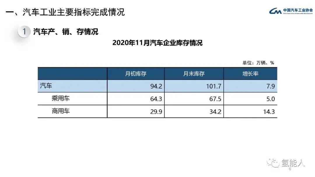 中汽协：2020年11月汽车工业经济运行情况(图6)