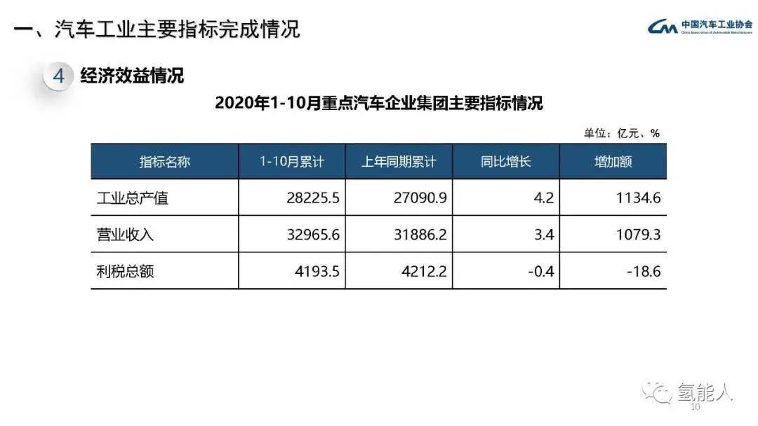 中汽协：2020年11月汽车工业经济运行情况(图10)