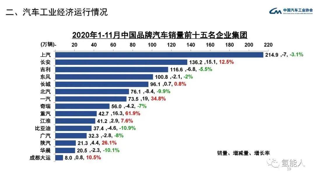 中汽协：2020年11月汽车工业经济运行情况(图19)