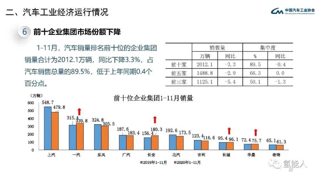 中汽协：2020年11月汽车工业经济运行情况(图22)