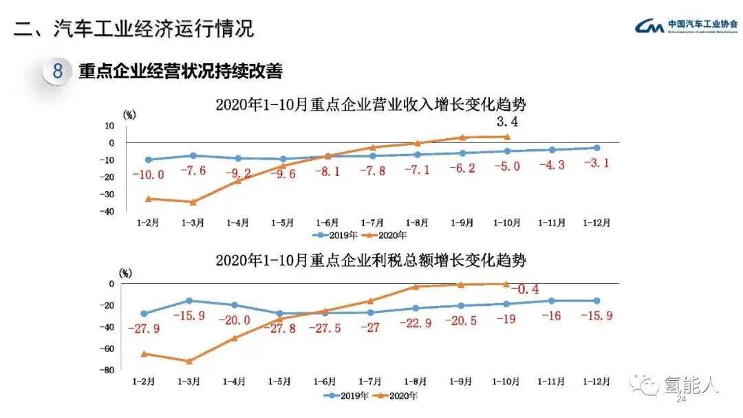 中汽协：2020年11月汽车工业经济运行情况(图24)