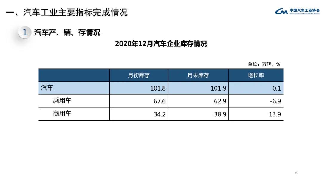 2020年汽车工业经济运行情况(图6)