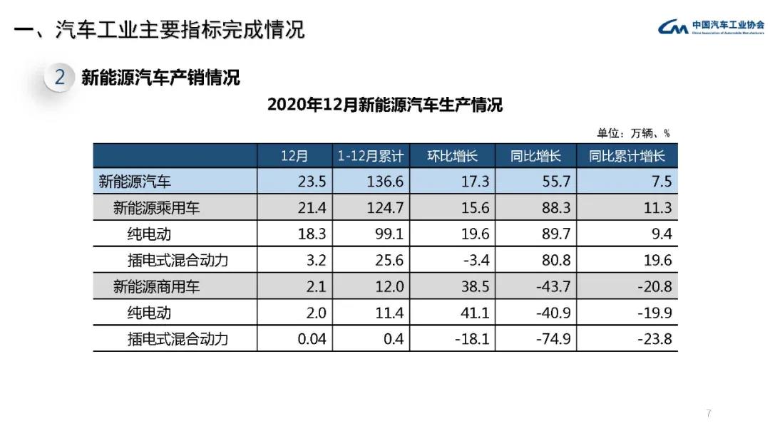 2020年汽车工业经济运行情况(图7)