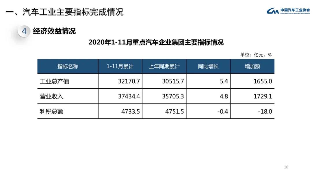 2020年汽车工业经济运行情况(图10)