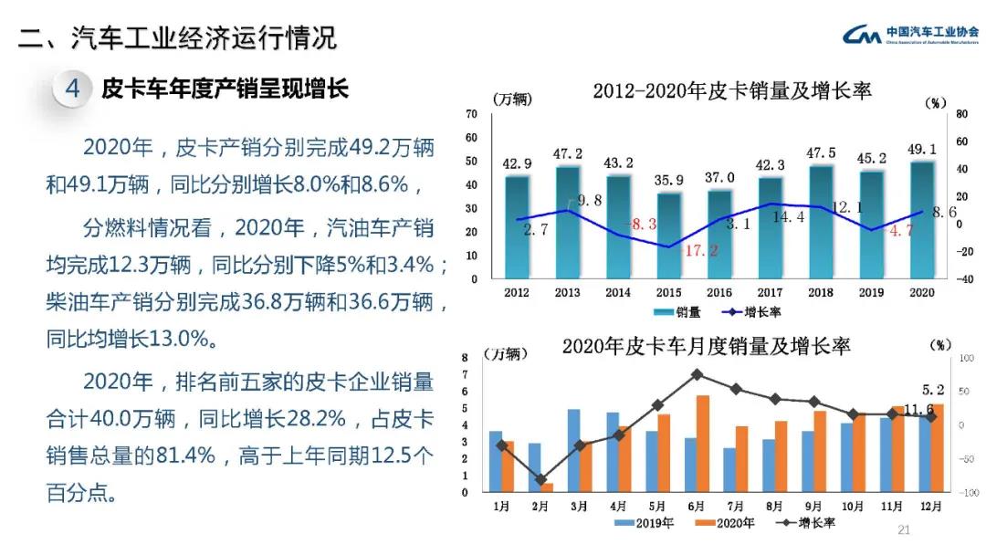 2020年汽车工业经济运行情况(图20)