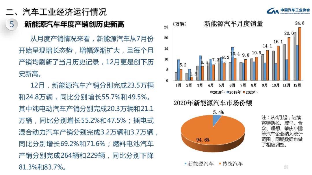 2020年汽车工业经济运行情况(图22)