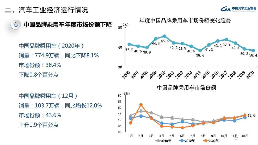 2020年汽车工业经济运行情况(图23)