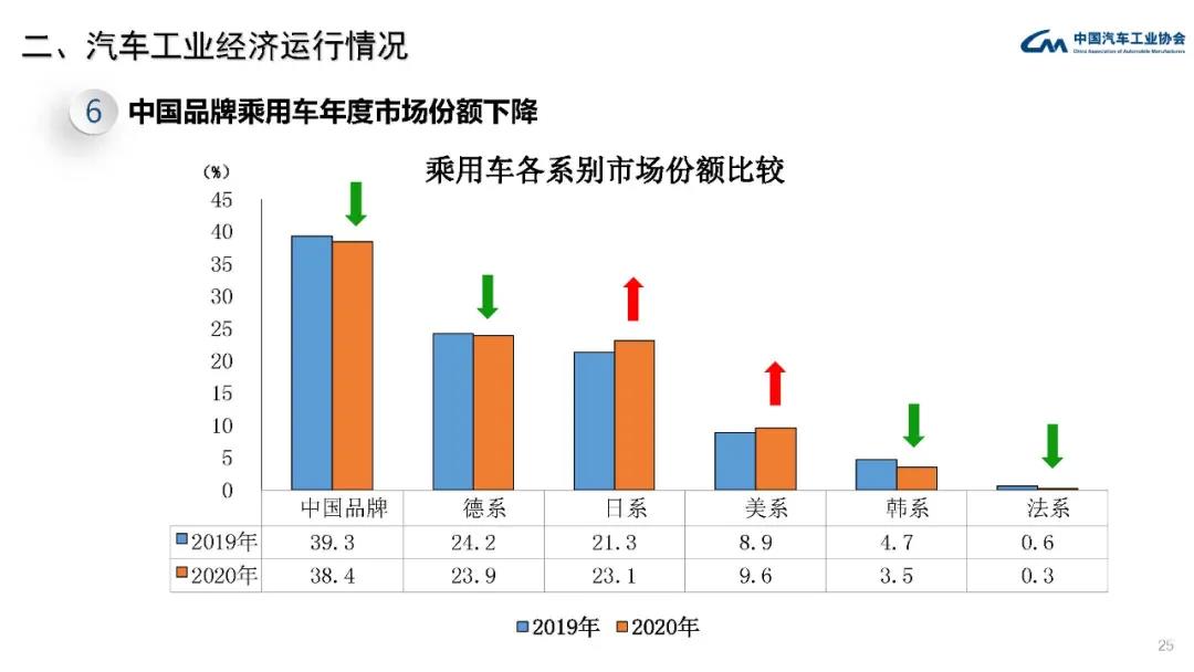 2020年汽车工业经济运行情况(图24)