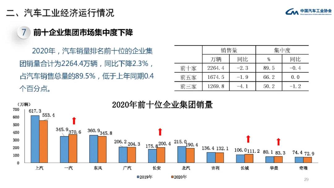 2020年汽车工业经济运行情况(图27)