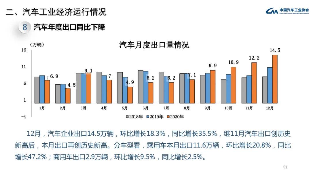 2020年汽车工业经济运行情况(图29)